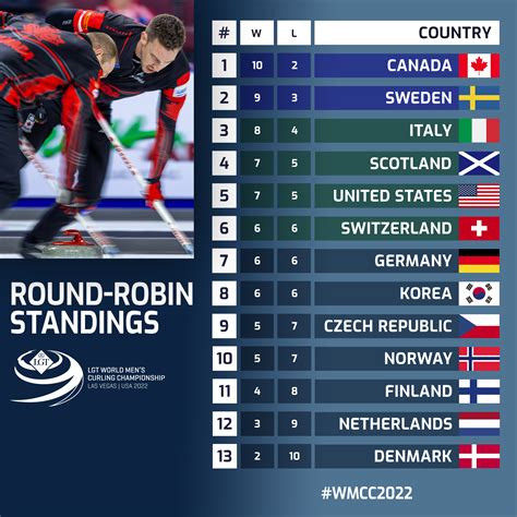 standings for men's world curling|2024 World Men's Curling Championship: All results, .